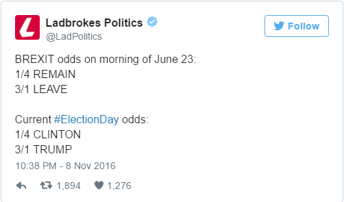 
Trên Twitter của Ladbroke Politics - đơn vị chuyên cá độ các sự kiện chính trị đang chỉ ra một sự giống nhau giữa Brexit và bầu cử Tổng thống Mỹ.
