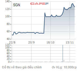 
Biến động giá cổ phiếu SGN trong 3 tháng qua.
