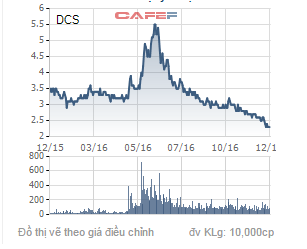 
Biến động giá cổ phiếu DCS trong 1 năm qua.
