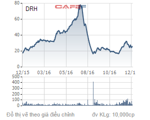 
Biến động giá cổ phiếu DRH trong 1 năm qua.
