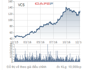 
Biến động giá cổ phiếu VCS trong 1 năm qua.

 
