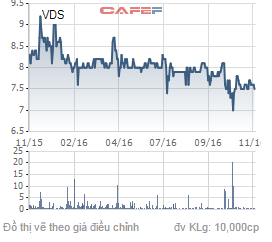 
Biến động giá cổ phiếu VDS trong 1 năm qua.
