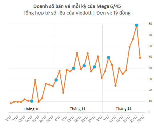 
Từ mức dưới 10 tỷ/kỳ trước khi có người đầu tiên trúng jackpot, doanh số của Vietlott đã tăng vọt lên mức 30-50 tỷ/kỳ
