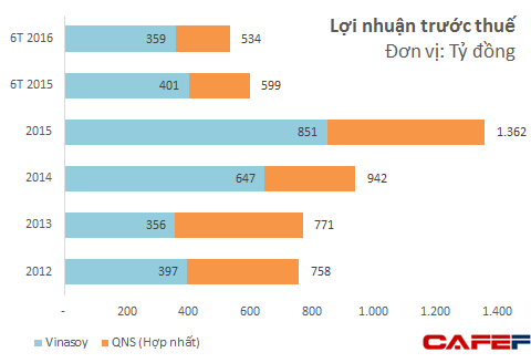 
Vinasoy là nguồn đóng góp chính vào lợi nhuận của Đường Quảng Ngãi
