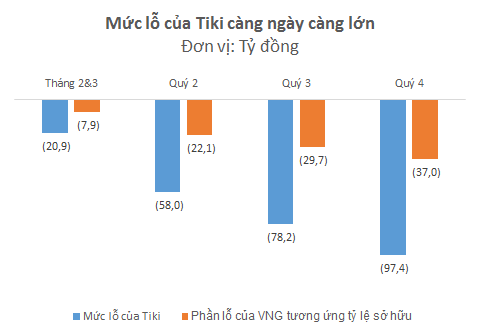 Lỗ 250 tỷ sau 11 tháng, trang thương mại điện tử Tiki đã tiêu hết 3/4 số tiền VNG đầu tư