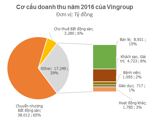 
Bán và cho thuê bất động sản chiếm hơn 70% doanh thu năm 2016 của Vingroup
