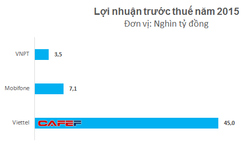 Lợi nhuận của Viettel gấp 4 lần Mobifone và VNPT cộng lại