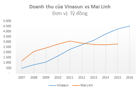 Kinh doanh tại rất ít tỉnh thành nhưng Vinasun lại có doanh thu và lợi nhuận vượt trội so với Mai Linh