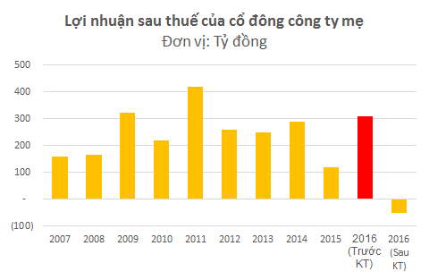 
Thay vì có một năm lãi cao thứ 3 trong lịch sử thì Hùng Vương lại có một năm kinh doanh bết bát nhất
