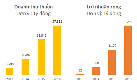 Kết quả kinh doanh hợp nhất của Vietjet