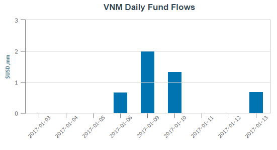 
V.N.M ETF huy động 4,66 triệu USD trong những ngày đầu năm mới
