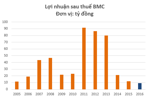 Lợi nhuận năm 2016 của BMC thấp nhất kể từ khi lên sàn