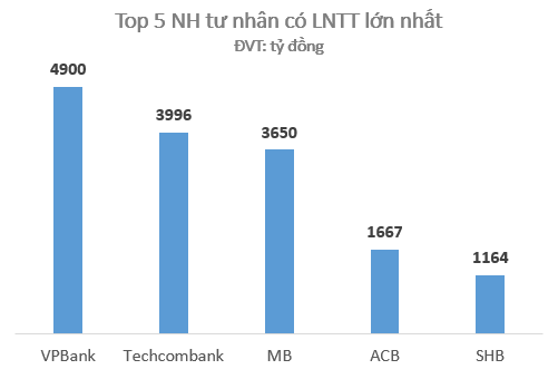  Mạnh mẽ đối mới trong chiến lược kinh doanh, VPBank đã bất ngờ leo lên vị trí số 1 lợi nhuận trong nhóm NHCP không có vốn Nhà nước chi phối. 