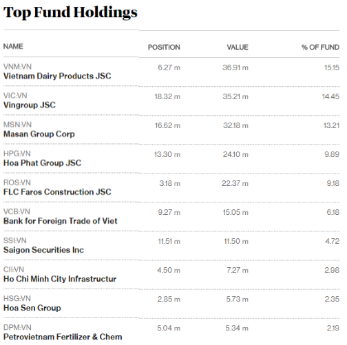 Soi danh mục FTSE Vietnam ETF sau kỳ review