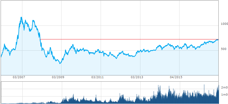 VnIndex trở lại vùng 720 điểm sau hơn 9 năm