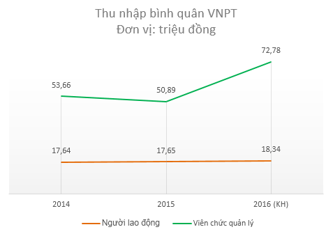 Gần 4 vạn nhân viên VNPT dự kiến có thu nhập hơn 18 triệu đồng/tháng