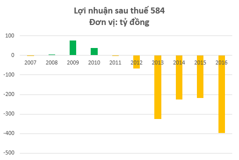 NTB liên tục thua lỗ kể từ sau khi lên sàn vào năm 2010