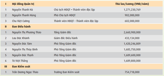 
Thù lao Hội đồng quản trị, Ban điều hành và Ban kiểm soát Vietjet Air
