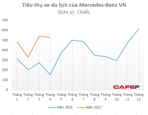 
Tiêu thụ xe Mercedes tại Việt Nam tăng trưởng phi mã
