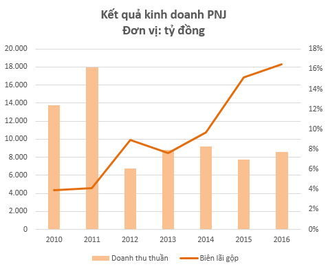 
Hiệu quả hoạt động PNJ tăng lên đáng kể khi tập trung vào mảng trang sức
