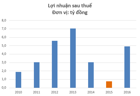 Sự hiện diện của Ocean Group chưa đủ giúp PDC hồi sinh