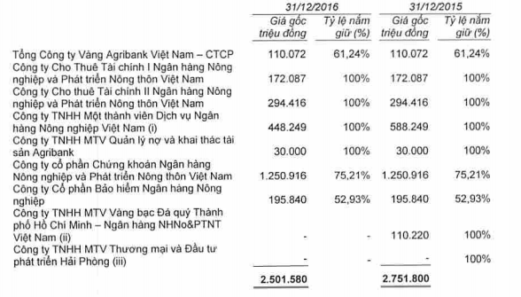 
Các khoản đầu tư vào công ty con của Agribank. Nguồn: BCTC riêng kiểm toán 2016 của Agribank.
