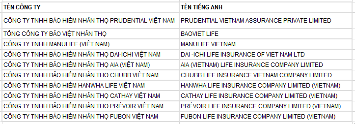 Nguồn: Vietnam Report, Top 10 công ty bảo hiểm uy tín năm 2017, tháng 6/2017.