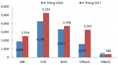 
Lợi nhuận trước thuế của các ngân hàng, đơn vị: tỷ đồng.
