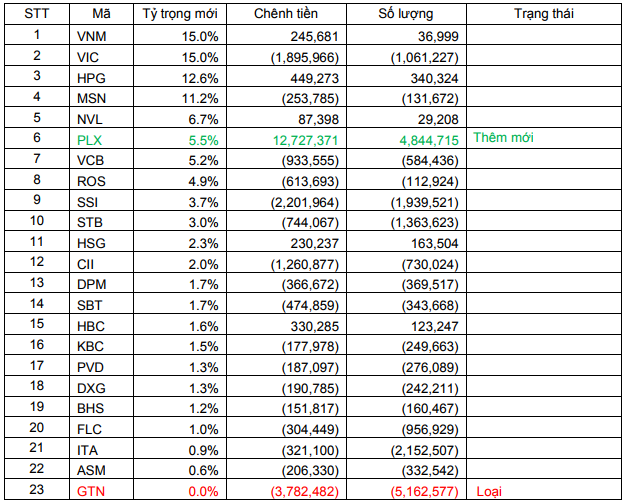 Dự báo danh mục FTSE Vietnam ETF trong kỳ review quý 3