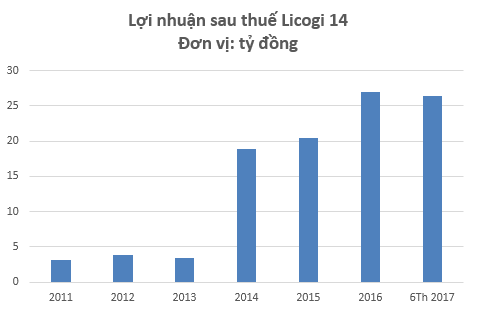 
Bước ngoặt lợi nhuận năm 2014 từ dự án Minh Phương
