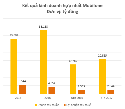 Mobifone đạt doanh thu gần 1 tỷ USD trong 6 tháng đầu năm 2017