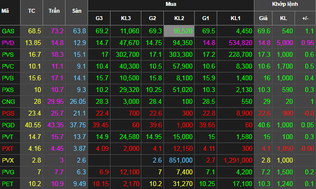 Cổ phiếu dầu khí bứt phá trong sáng 26/9