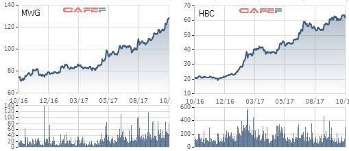 Diễn biến cổ phiếu MWG và HBC từ đầu năm tới nay