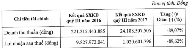 Sụt giảm nguồn thu trầm trọng, PXS báo lãi vỏn vẹn 1 tỷ đồng trong quý 3/2017 - Ảnh 1.