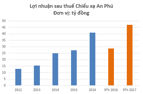 Làm 10 đồng lãi tới 7 đồng, cổ phiếu Chiếu xạ An Phú (APC) tăng gấp 3 lần kể từ đầu năm 2017 - Ảnh 2.