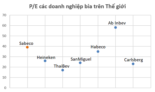 P/E Sabeco đang bỏ xa nhiều đại gia trên Thế giới