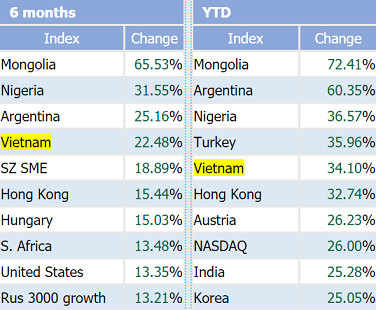 
VnIndex là chỉ số chứng khoán tăng mạnh thứ 5 Thế giới từ đầu năm tới nay
