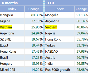 
VnIndex lọt top 3 chỉ số chứng khoán tăng mạnh nhất Thế giới từ đầu năm tới nay
