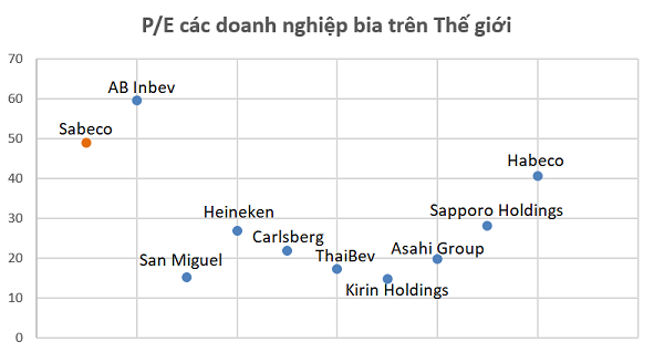
P/E Sabeco vượt xa hầu hết các đại gia bia trên Thế giới
