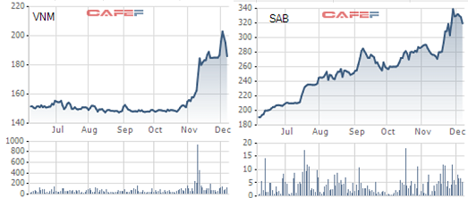 
VNM, SAB đã điều chỉnh về vùng giá thoái vốn
