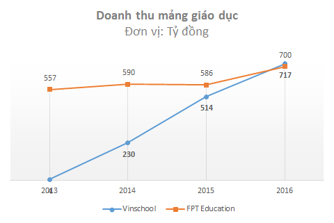 Chỉ sau 3 năm hoạt động, Vinschool của Vingroup đã đạt doanh thu hơn 700 tỷ, tương đương với FPT Education 15 năm tuổi
