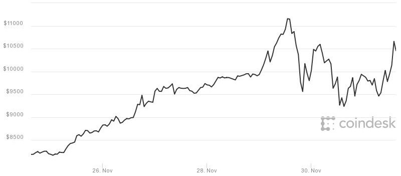 Biến động giá bitcoin trong những ngày vừa qua.