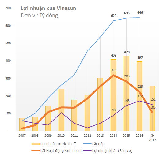 
Lãi từ hoạt động kinh doanh chính năm 2017 của Vinasun dự kiến chỉ đạt 105 tỷ đồng - chỉ bằng 1/3 so với năm 2014
