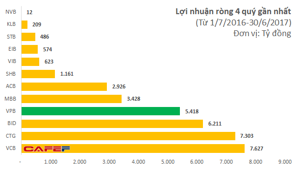 
Lợi nhuận của Vietcombank không nhỉnh hơn nhiều so với BIDV hay Vietinbank nhưng ngân hàng này được định giá cao hơn hẳn
