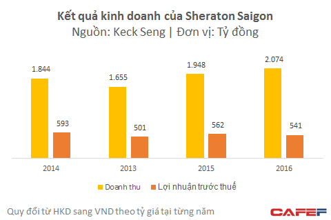 Tọa lạc tại vị trí đắc địa, khách sạn Sheraton Saigon đều đặn thu lãi hơn 500 tỷ mỗi năm