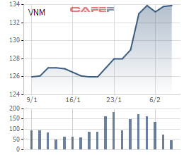 VNM đang được giao dịch quanh mức giá từ 132.000 đồng đến 134.000 đồng