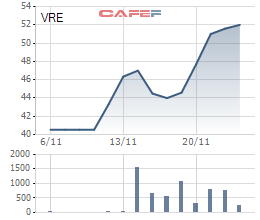 
Biến động giá cổ phiếu VRE từ khi niêm yết 6/11/2017
