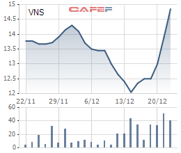 Sau chuỗi ngày u ám, cổ phiếu Vinasun bật tăng hơn 20% khi EU tuyên bố Uber là taxi - Ảnh 1.