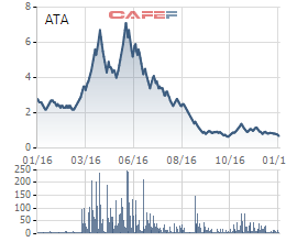  Biến động giá cổ phiếu ATA trong 1 năm 