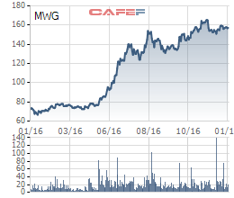 Cổ phiếu MWG tăng gấp đôi trong năm 2016 